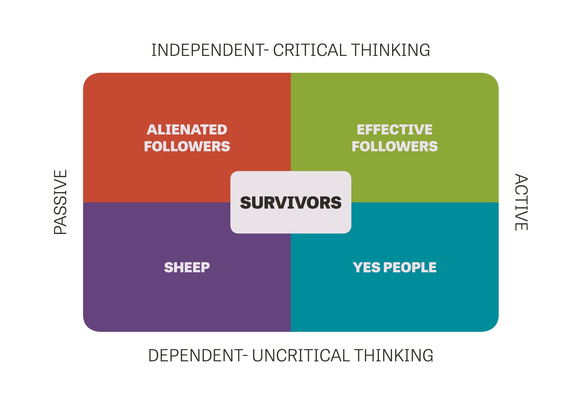 Servant Leadership Vs Followership Venn Diagram